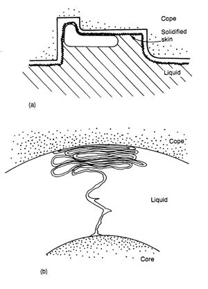 Illustration of a core blow, a trapped bubble containing core gases