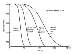 Chart showing the rates of cooling of a 20 MM diameter aluminum bar when quenched by various means.