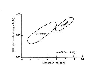 Chart of mechanical property regimes for an Al-4.5 Cu-1.5 Mg alloy in filtered and unfiltered conditions
