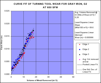 Curve fit of turning tool war for Gray Iron - graph