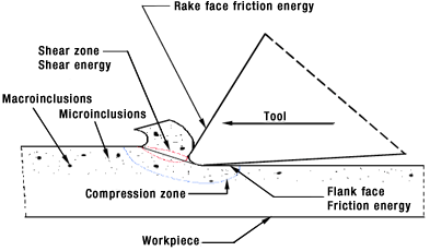 Schematic of a tool advancing through a metal part 