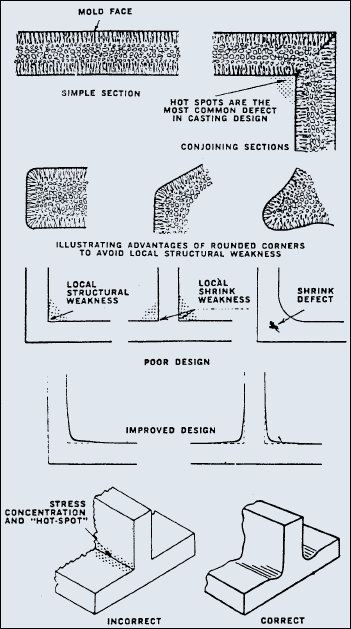Examples of improved cast iron designs - illustration
