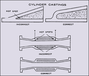 How a steam-jacketed cylinder design was improved with rounded junctions