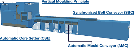 Disamatic Molding Machine